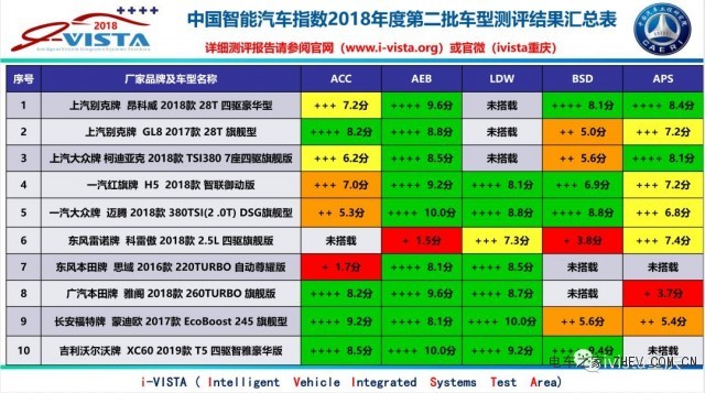 2018年中国智能汽车指数测评结果发布第二批