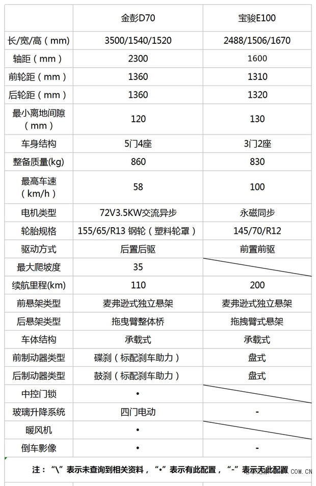 新能源汽車再現(xiàn)口碑力作，金彭D70完勝寶駿E100
