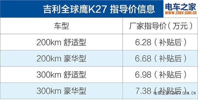 續(xù)航300公里吉利全球鷹K27上市 售價6.28-7.38萬