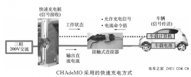 電動(dòng)汽車充電樁的技術(shù)條件和充電系統(tǒng)的標(biāo)準(zhǔn)