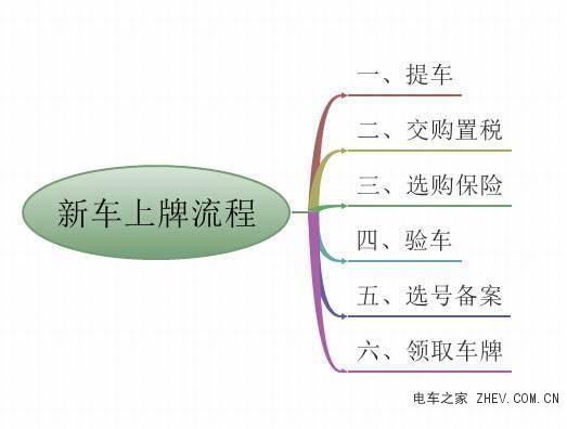 新车上牌照流程介绍图示 自己怎么去给车上牌