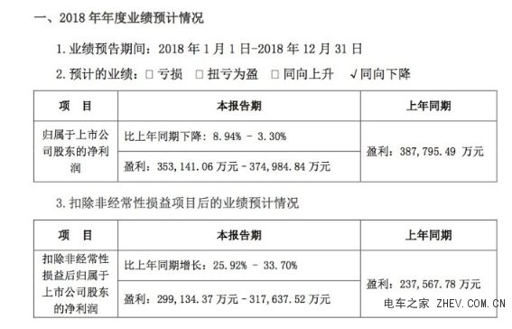 市场洗牌 宁德时代2018业绩同比下降3%