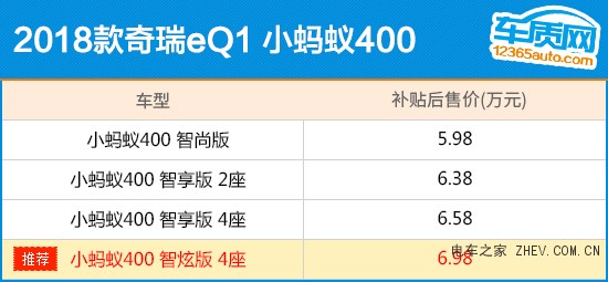 推薦頂配版 奇瑞eQ1小螞蟻400購車指南