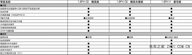 广汽丰田雷凌双擎E+配置表