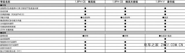 广汽丰田雷凌双擎E+配置表