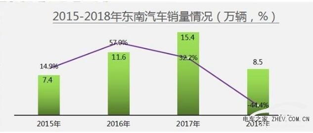 东南汽车产品力匮乏 销量断崖式下跌