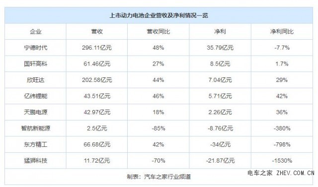 8家电池企业业绩表