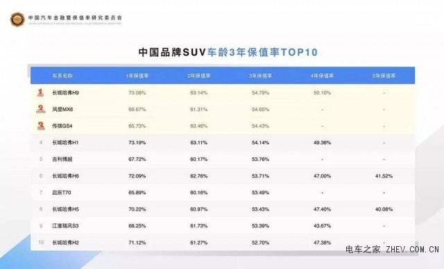 中国SUV保值率榜单发布 哈弗实力夺魁！