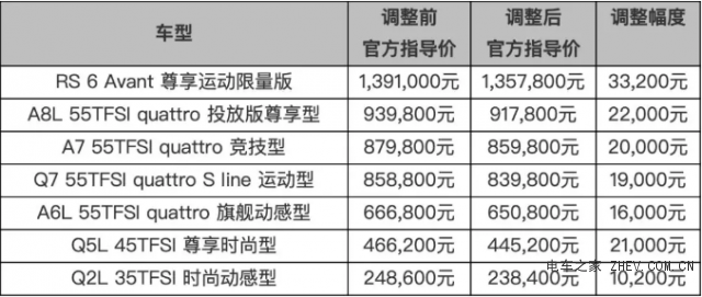 奥迪也降价了！最大降幅5.5万元