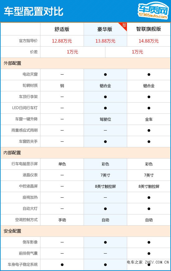 2019款榮威Ei5購車指南