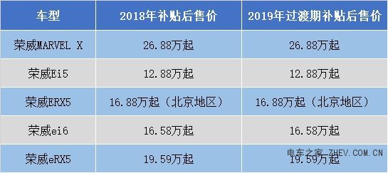 6月25日前補貼退坡售價不變 榮威新能源自掏腰包補差價，助力開啟高品質(zhì)綠色出行