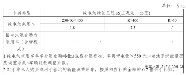 新能源汽車補(bǔ)貼退坡超50%，對比亞迪是長期利好？