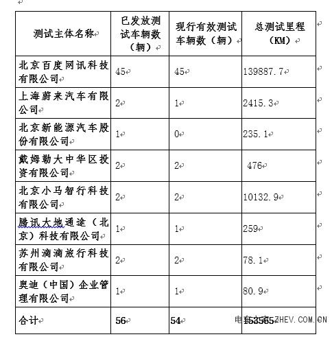 北京自動(dòng)駕駛路測(cè)報(bào)告揭曉中外領(lǐng)頭玩家 百度Apollo里程占比總數(shù)91%