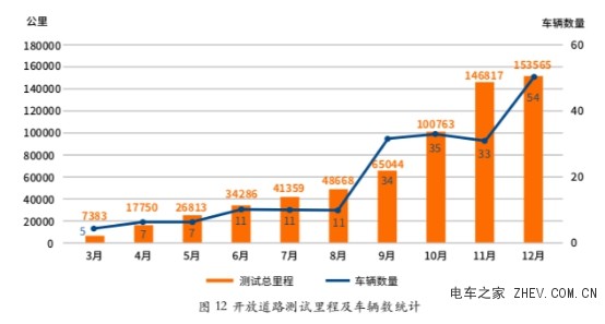 北京自動(dòng)駕駛路測(cè)報(bào)告揭曉中外領(lǐng)頭玩家 百度Apollo里程占比總數(shù)91%