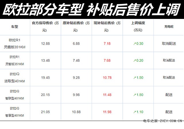 歐拉汽車部分價(jià)格上調(diào) 部分取消配送充電樁
