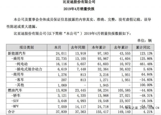 比亞迪發(fā)布4月銷(xiāo)量數(shù)據(jù) 新能源汽車(chē)24011輛