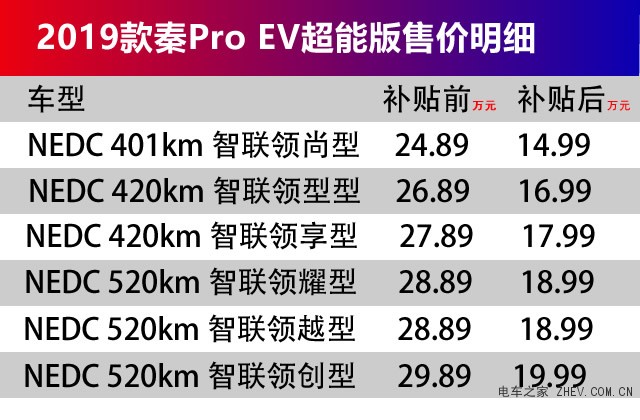 比亚迪秦Pro EV超能版上市 续航520公里 售价24.89-29.89万元