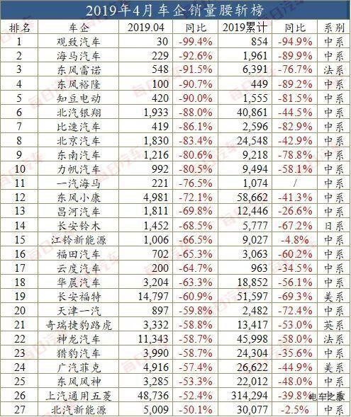 長安汽車關(guān)停140萬臺產(chǎn)能 代工綠馳！難道這些傳統(tǒng)車企都要淪落到代工
