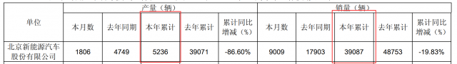 北汽新能源產(chǎn)銷量猛降  原因何在？