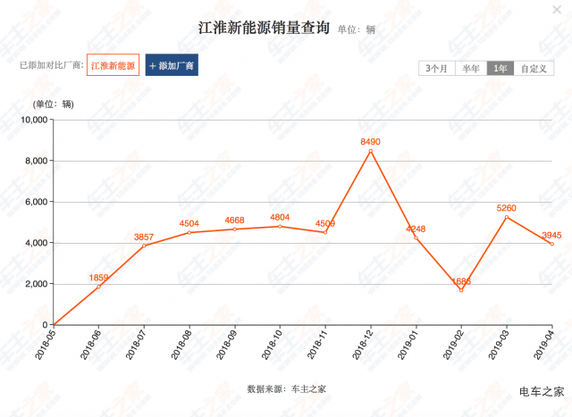 江淮新能源核心技術(shù)缺失 三電系統(tǒng)成為攔路虎