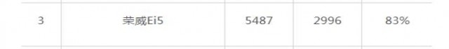 榮威Ei5五月份銷量5487輛 同比增83% 原因何在？