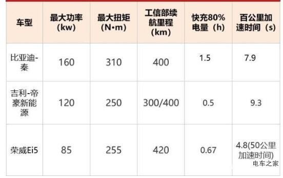 榮威Ei5五月份銷量5487輛 同比增83% 原因何在？