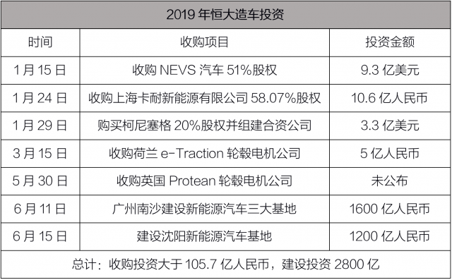 许家印的“造车游戏”：7000平米土地造一辆车