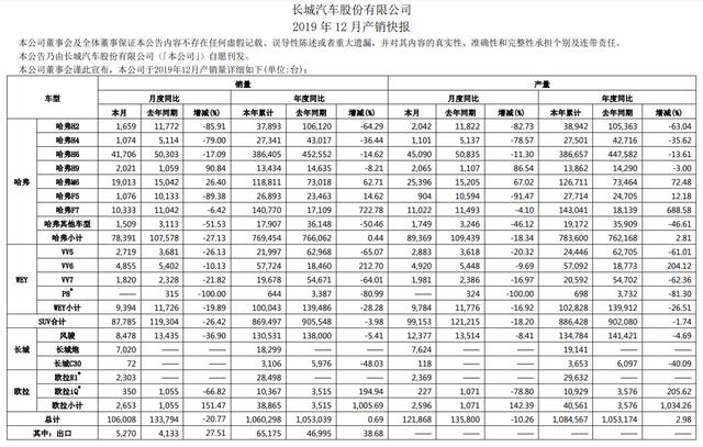 长城汽车2019年销量点评：哈弗失速 魏派失利 皮卡有救