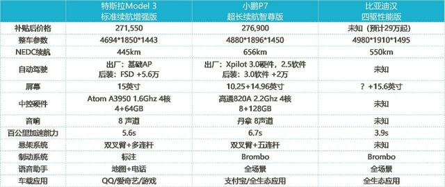 国产特斯拉model3 降到27万了,但还是有人选了小鹏p7和比亚迪汉