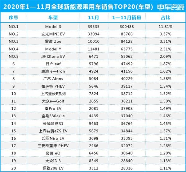 电车之家 资讯 市场评论 >正文   数据显示,2020年11月全球新能源汽车