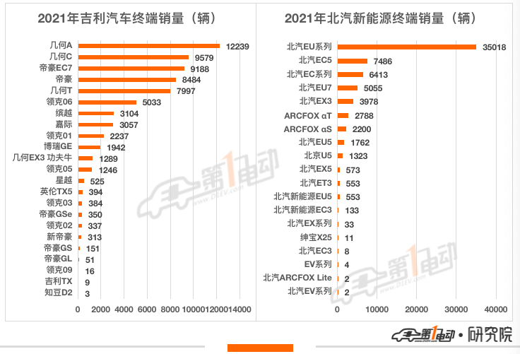 2021年新能源汽车终端销量榜