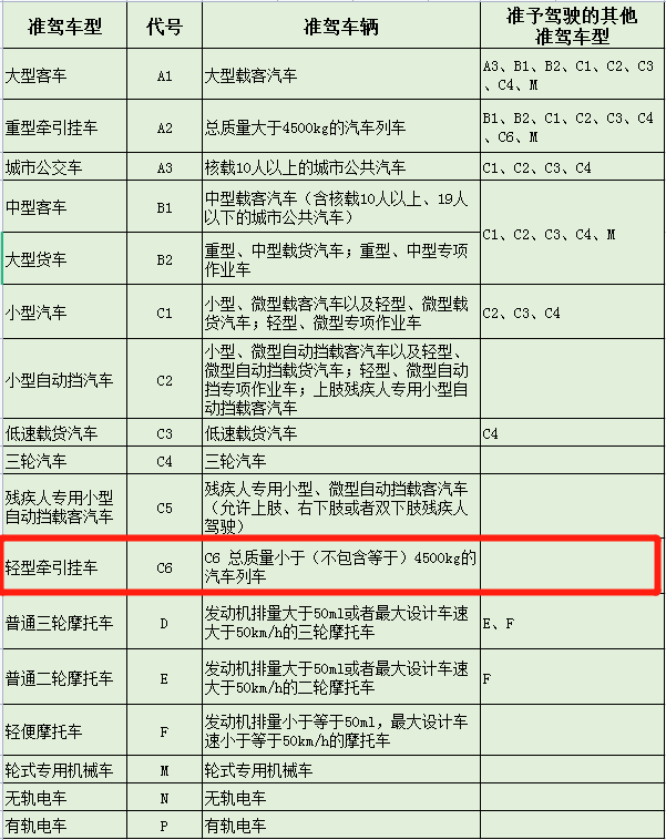 今年4月1日起就可以申领c6驾照啦