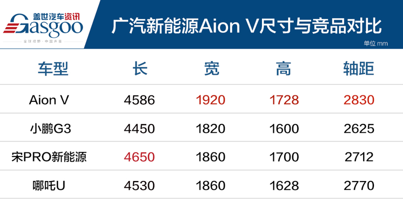 新车,广汽新能源,Aion V 新车,广汽新能源,Aion V