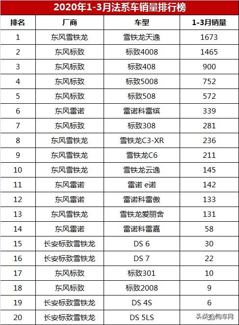 惨淡的法系车！一季度销量只有7118辆大跌83%，冠军仅1673辆