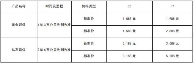 提供更多品质保障 小鹏汽车推出动力电池终身质保及整车延保服务