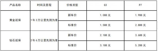 提供更多品质保障 小鹏汽车推出动力电池终身质保及整车延保服务