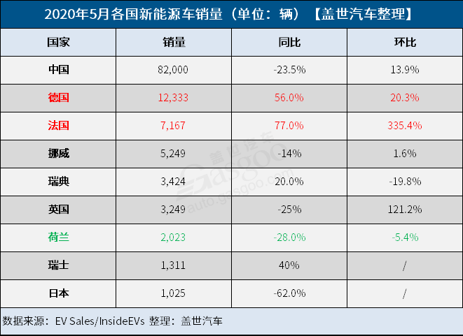 销量,新能源车销量,5月全球新能源车市 销量,新能源车销量,5月全球新能源车市