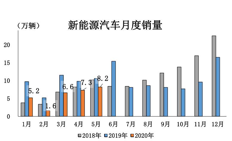 销量,新能源车销量,5月全球新能源车市 销量,新能源车销量,5月全球新能源车市