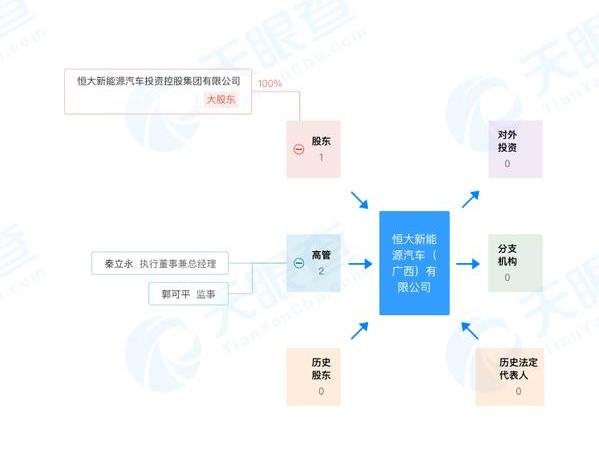 恒大新能源（广西）分公司成立，注册资本10亿元