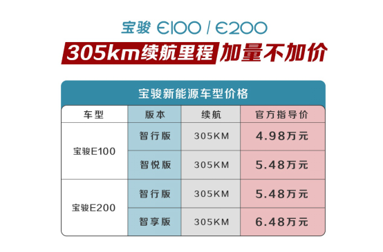 加量不加价！宝骏新能源推出305km续航版本车型