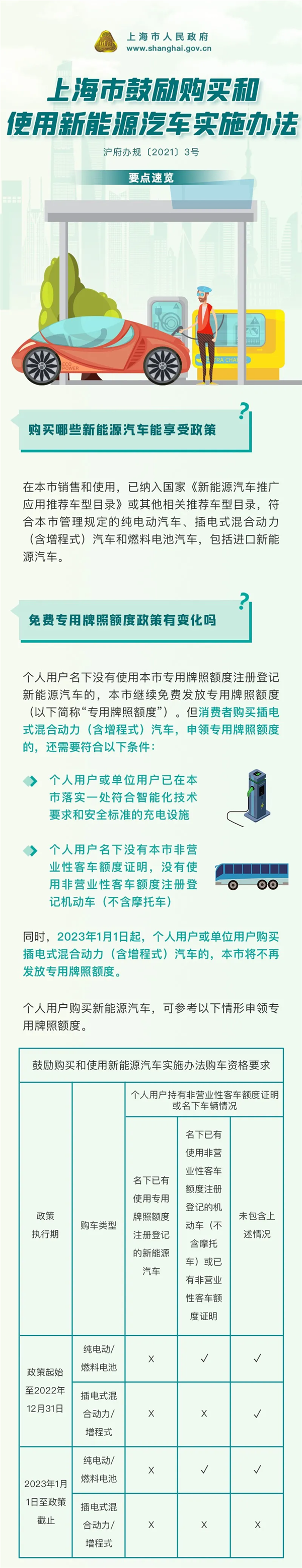 新能源汽车市场要变天！官宣：上海市2023年起插电式混动不再送绿牌