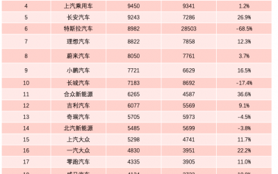 7月终端销量榜：理想ONE跻身前三 比亚迪车型集体上攻