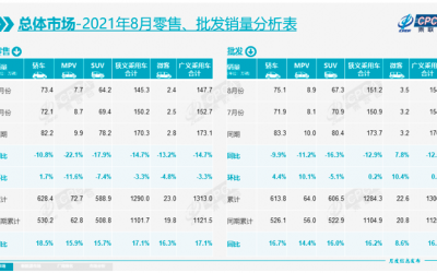 乘联会：8月新能源乘用车批发销量达30.4万辆 比亚迪破6万辆