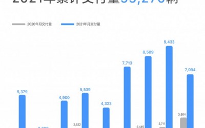 理想汽车9月销量7094辆