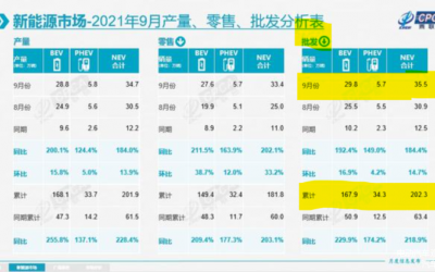 今年新能源乘用车销量已超200万辆，各车企频推新车冲刺