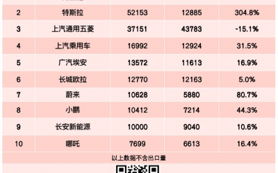 广汽埃安重申2022年产能翻倍至20万辆