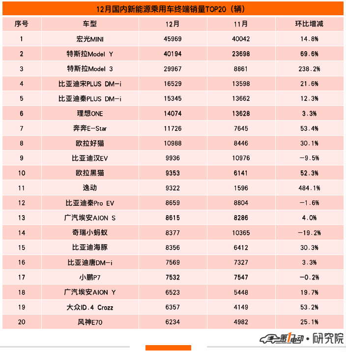 2021年新能源汽车终端销量榜:比亚迪超53万辆问鼎冠军 长城汽车跻身前五
