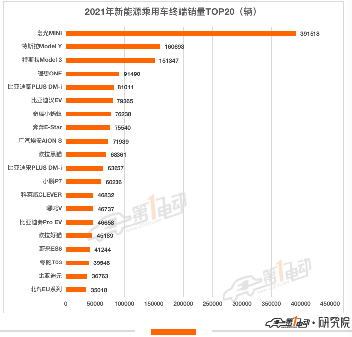 2021年新能源汽车终端销量榜:比亚迪超53万辆问鼎冠军 长城汽车跻身前五
