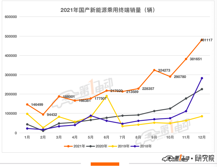 2021年新能源汽车终端销量榜:比亚迪超53万辆问鼎冠军 长城汽车跻身前五