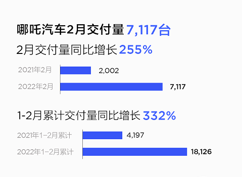 哪吒汽车2月交付同比增长255%至7117辆，哪吒S进入上市倒计时